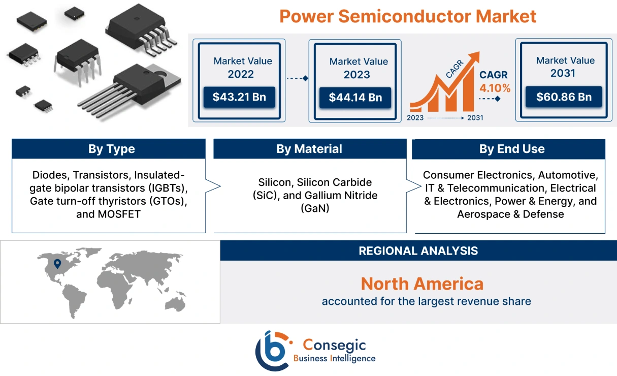 Power Semiconductor Market 