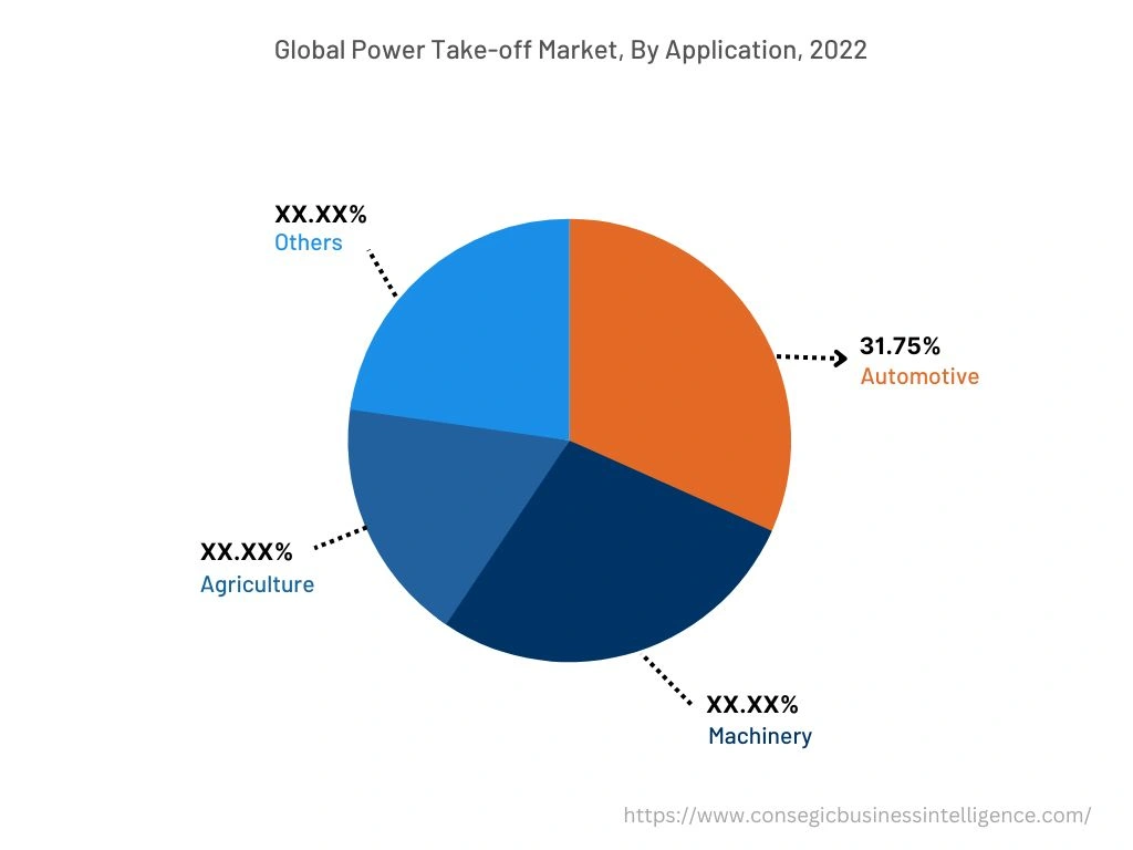 Global Power Take-Off Market, By Application Type, 2022