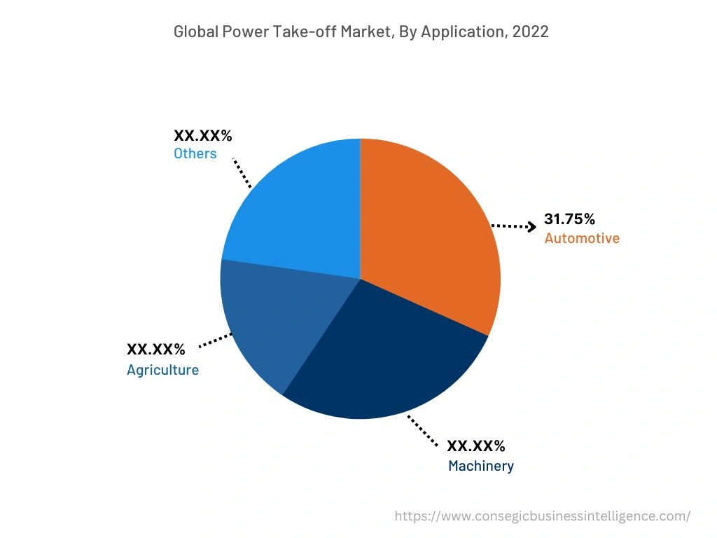  Power Take-Off Market, By Application, 2022