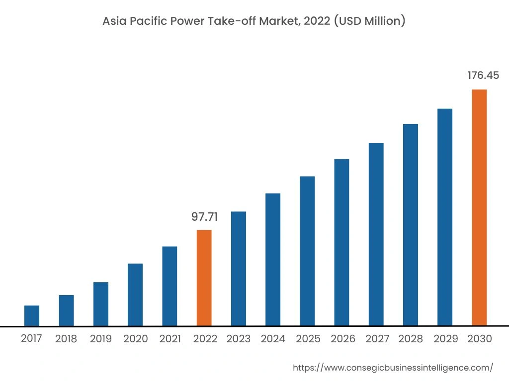 Asian Pacific Power Take-Off Market, 2022 (USD Million)