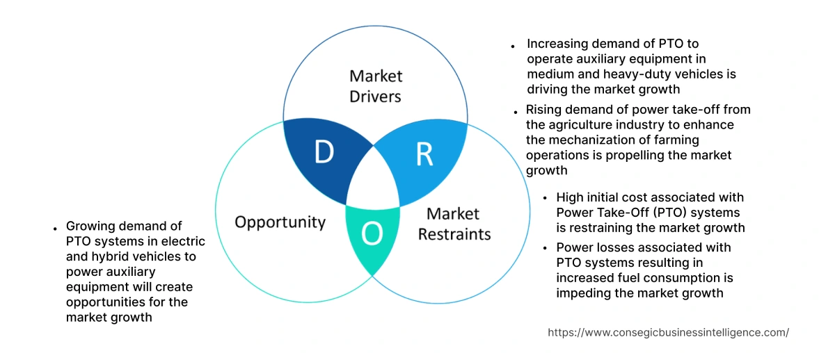 Power Take-Off Market Dynamics