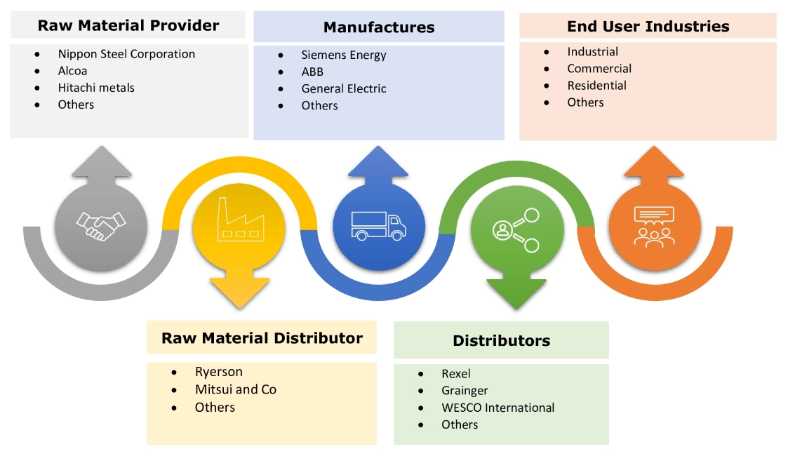Power Transformer Market Ecosystem Power Transformer Market Ecosystem