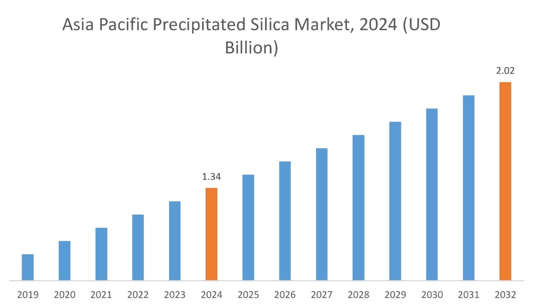 Precipitated Silica Market By Region