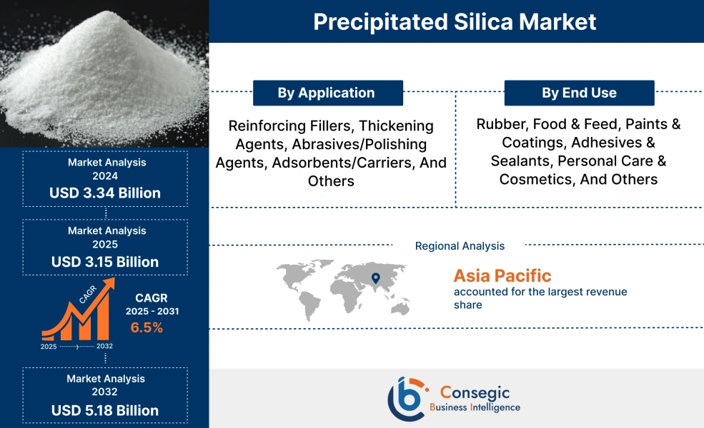 Precipitated Silica Market