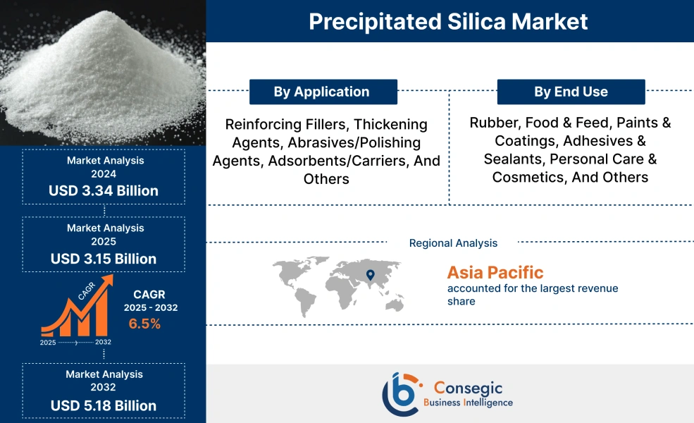 Precipitated Silica Market Precipitated Silica Market
