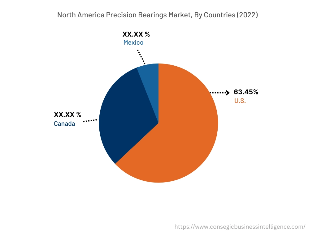 North America Precision Bearings Market, By Countries (2022)