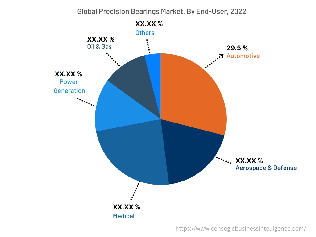 Global Precision Bearings Market , By End-User, 2022