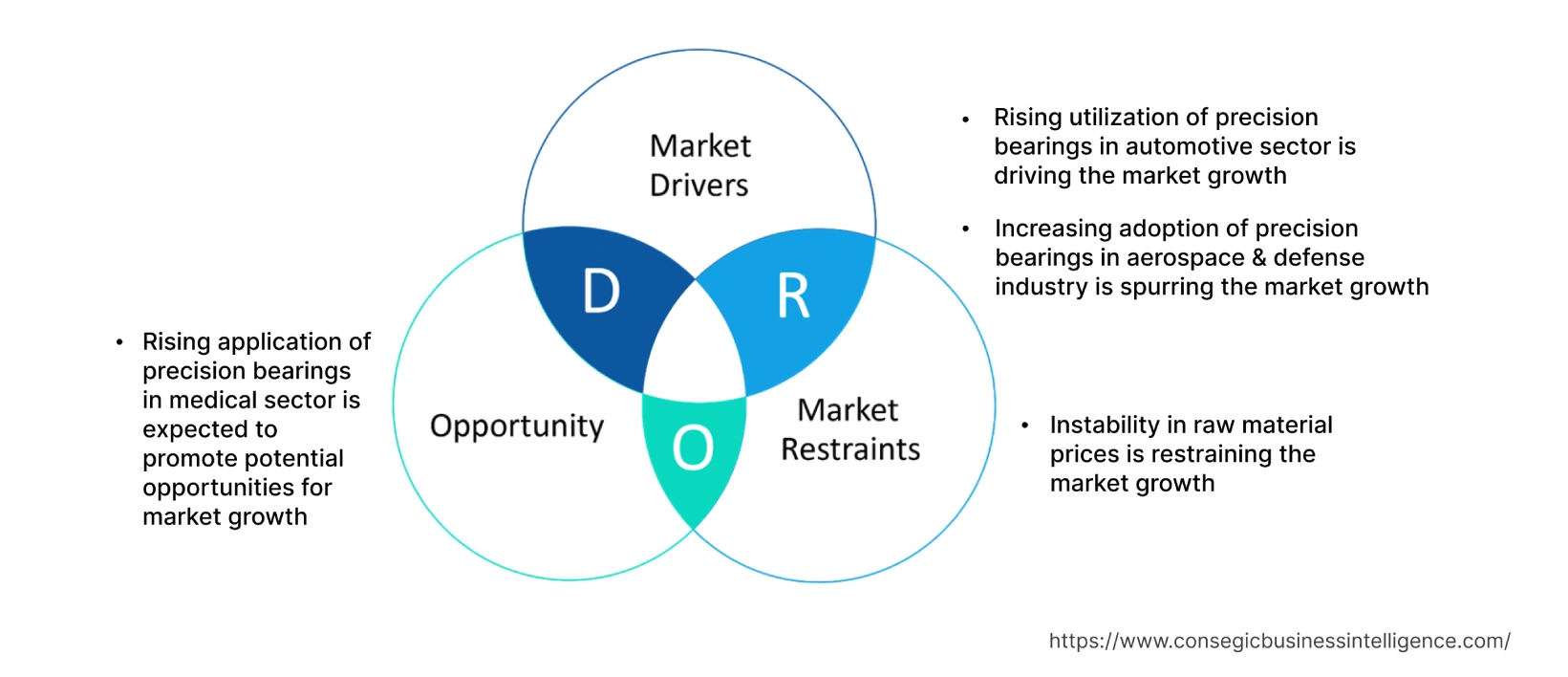 Precision Bearings Market Dynamics Precision Bearings Market Dynamics