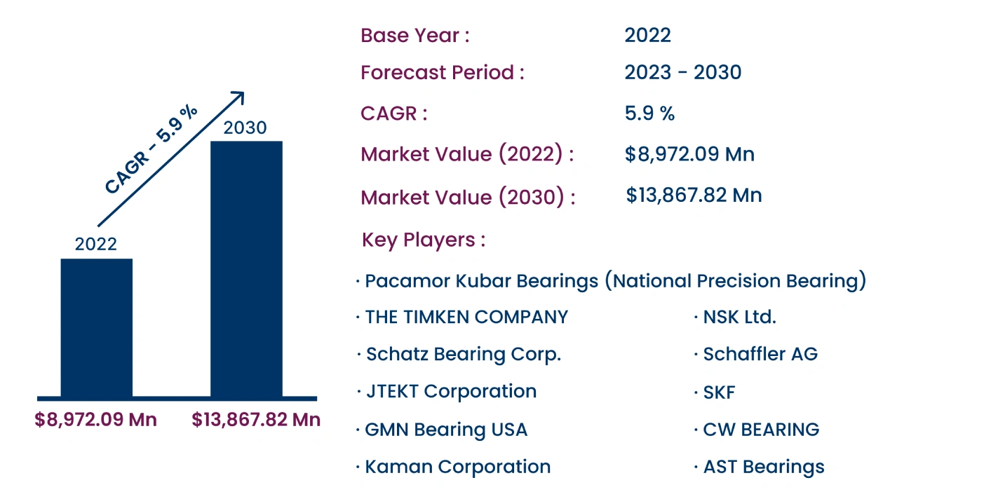 Global Precision Bearings Market