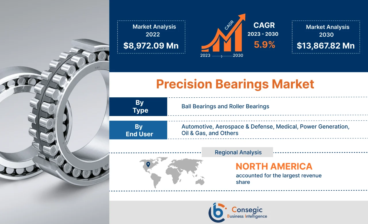 Precision Bearings Market Precision Bearings Market