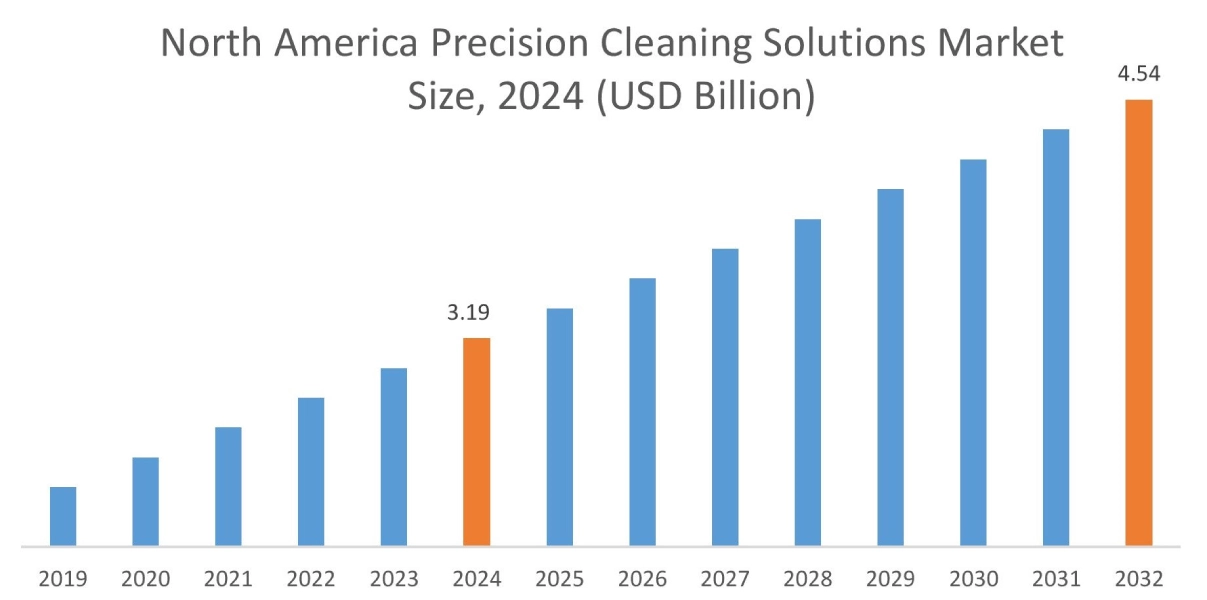 Precision Cleaning Solutions Market By Region
