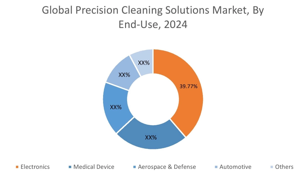 Precision Cleaning Solutions Market By End-Use