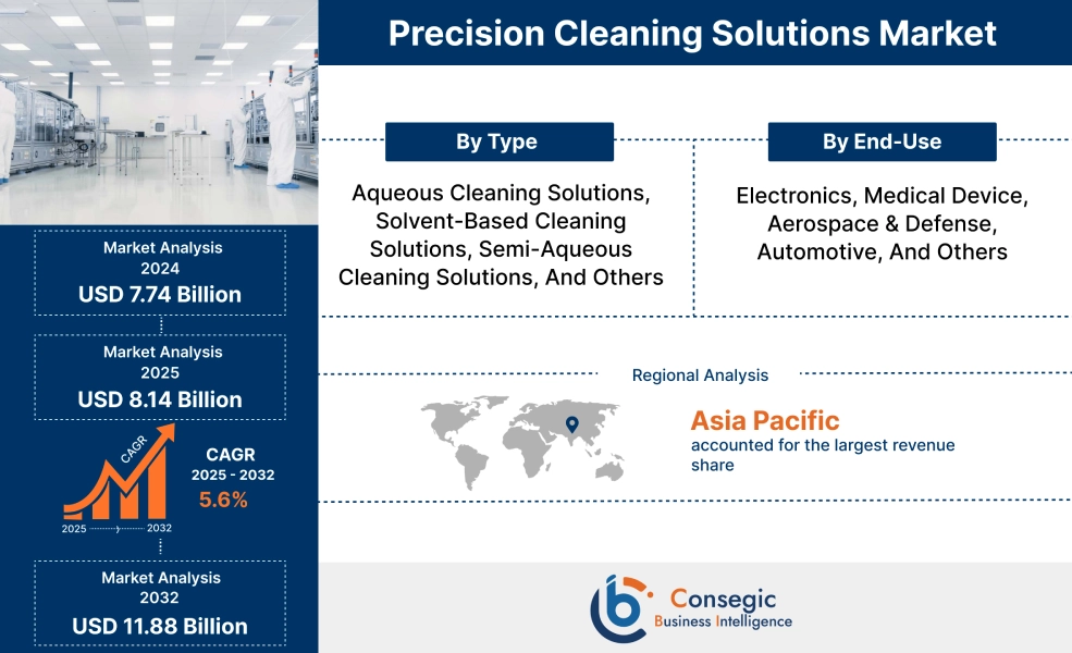 Precision Cleaning Solutions Market Precision Cleaning Solutions Market