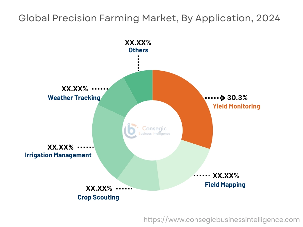 Precision Farming Market By Application