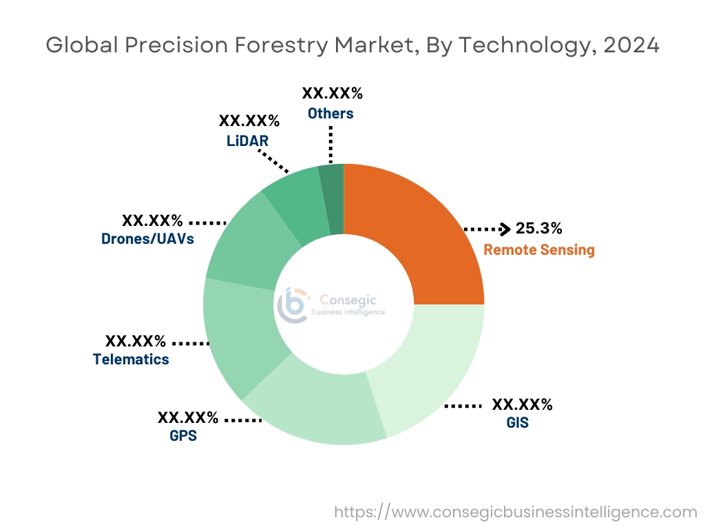 Precision Forestry Market By Technology