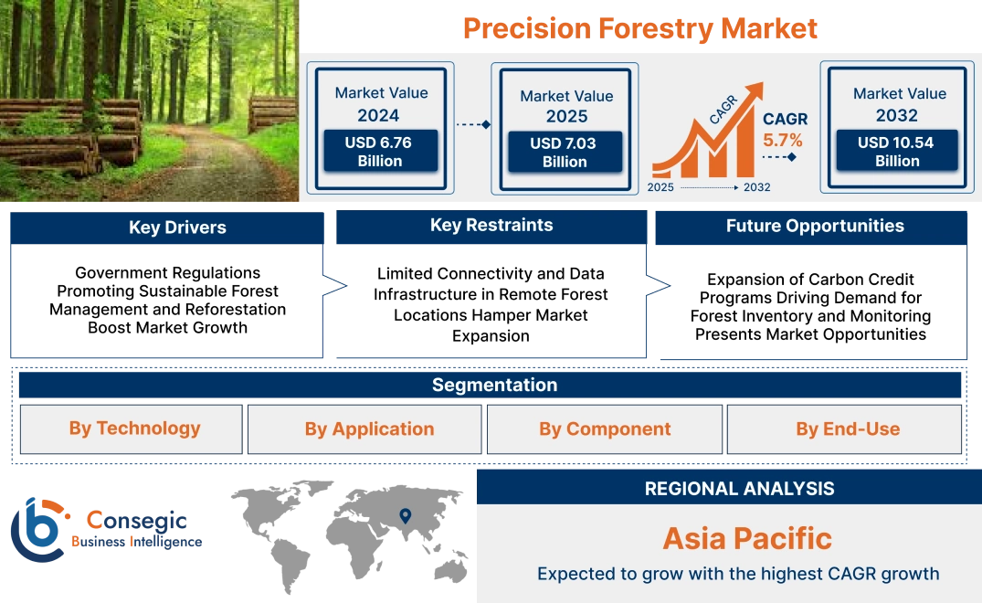 Precision Forestry Market