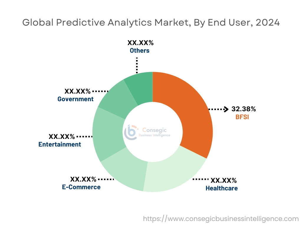 Predictive Analytics Market By End User Predictive Analytics Market By End User