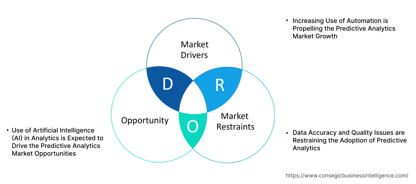 Predictive Analytics Market Dynamics Predictive Analytics Market Dynamics