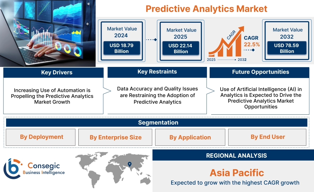 Predictive Analytics Market Predictive Analytics Market