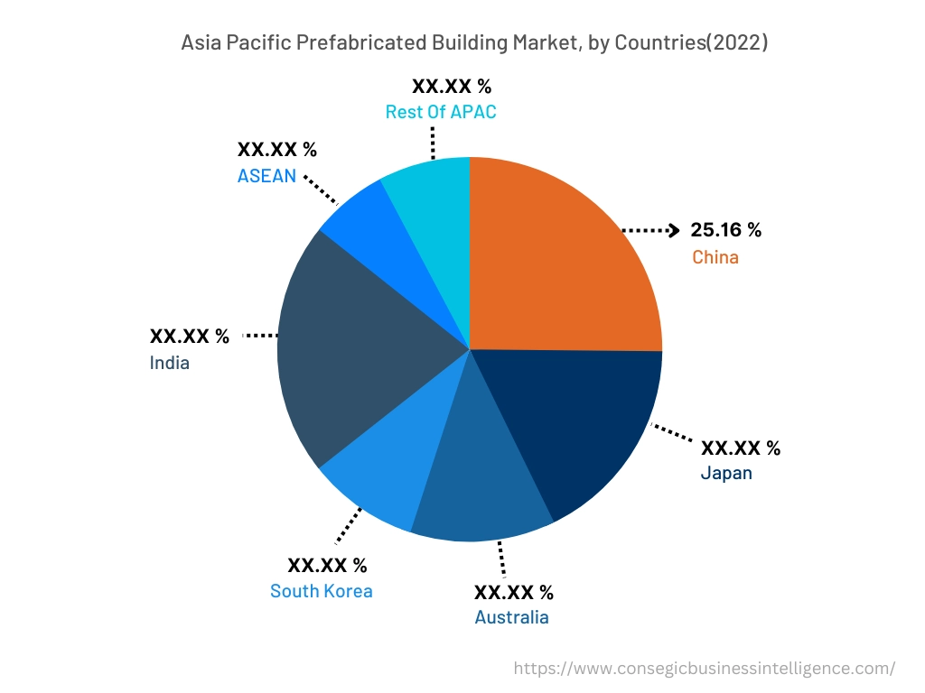 North America Prefabricated Building Market, By Countries (2022)