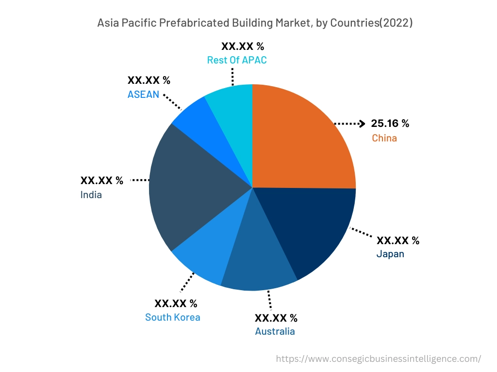 Prefabricated Building Market By Country