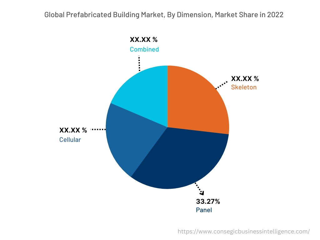 Global Prefabricated Building Market , By Dimension , 2022