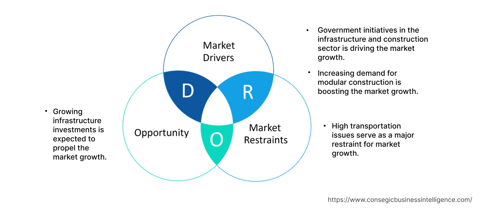 Prefabricated Building Market  Dynamics