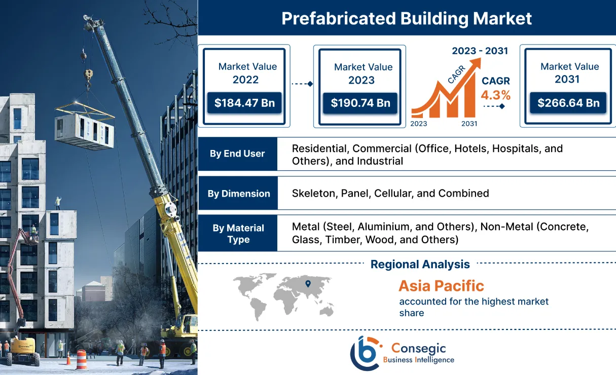 Prefabricated Building Market Prefabricated Building Market