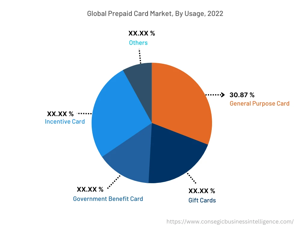 Global Prepaid Card Market, By Usage, 2022
