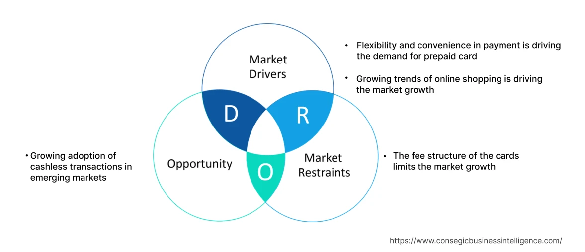 Prepaid Card Market  Dynamics