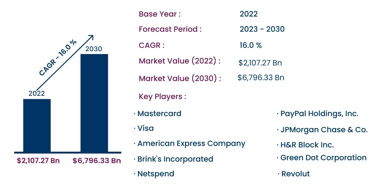 Global Prepaid Card Market