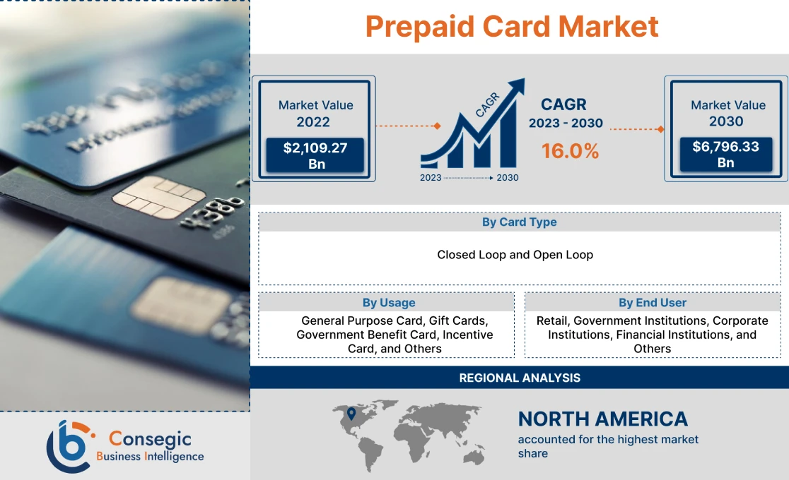 Prepaid Card Market 