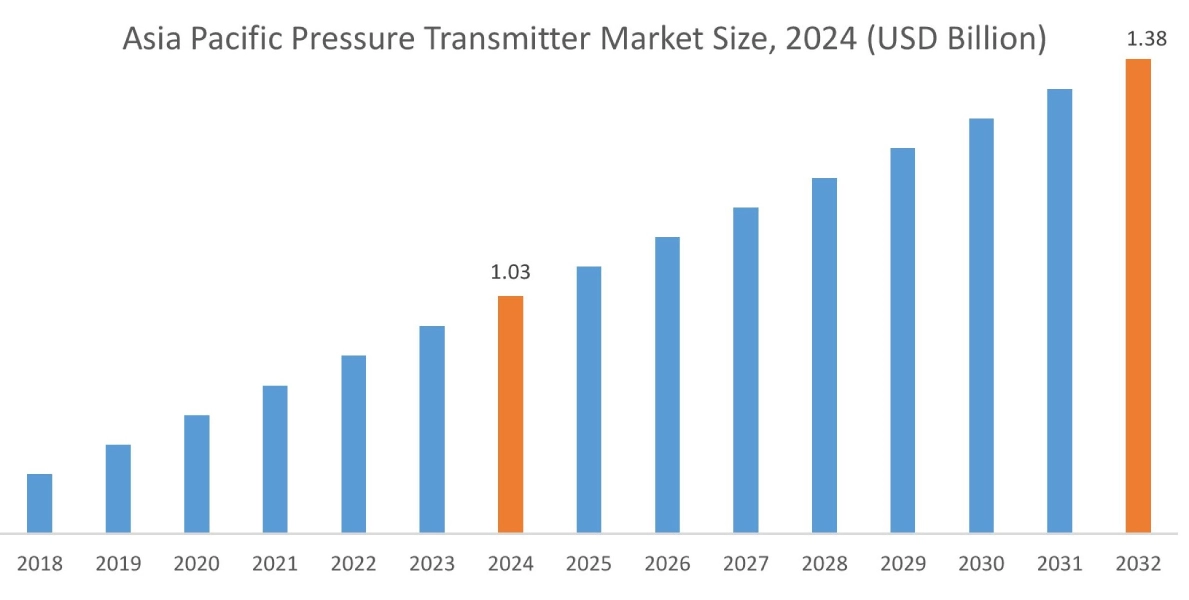 Pressure Transmitter Market By Region