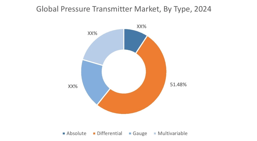 Pressure Transmitter Market By Type