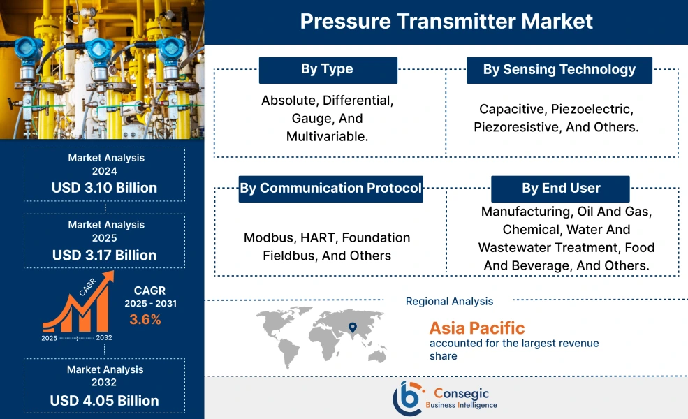 Pressure Transmitter Market Pressure Transmitter Market