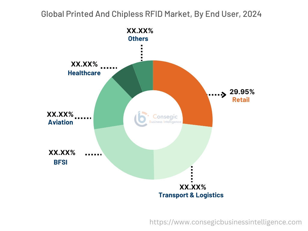 Printed and Chipless RFID Market By End-User