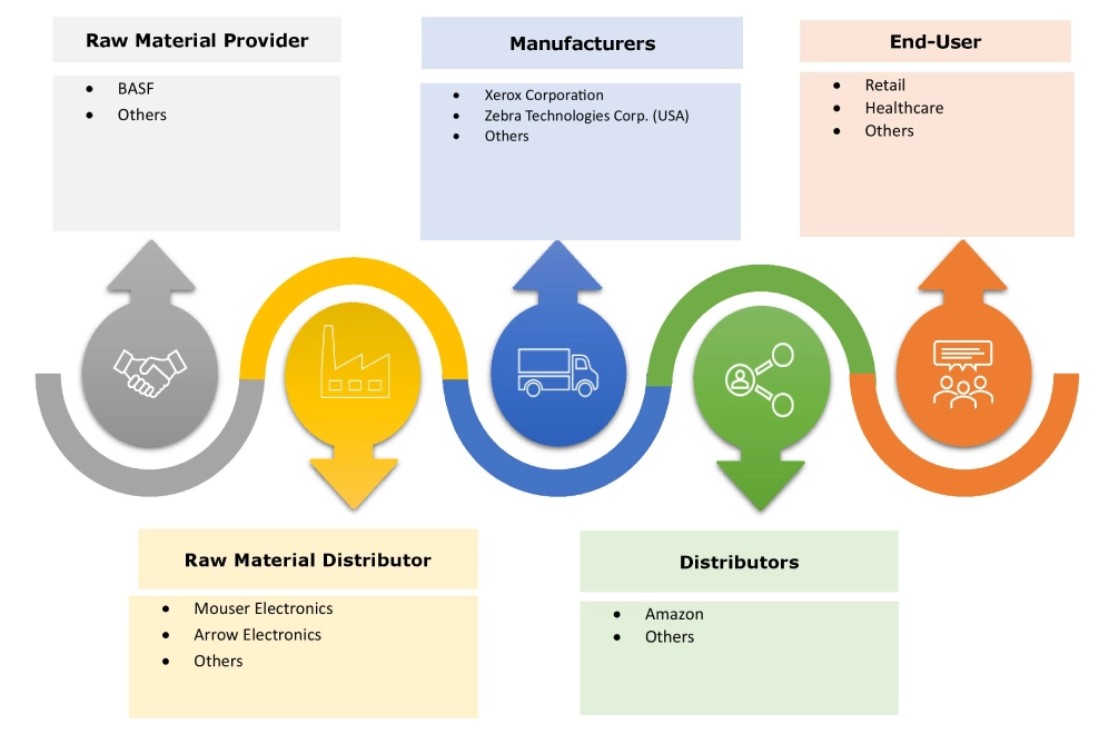 Printed and Chipless RFID Market Ecosystem