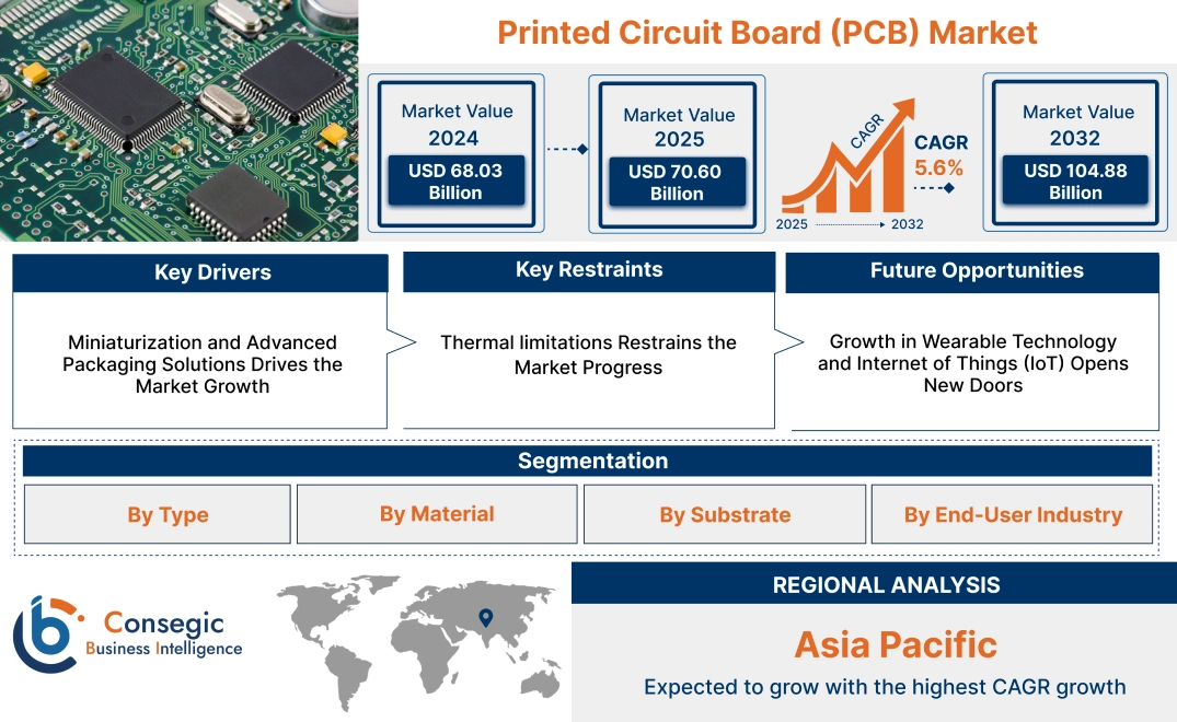 Printed Circuit Board (PCB) Market Printed Circuit Board (PCB) Market
