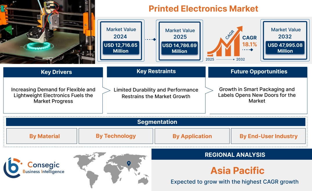 Printed Electronics Market Printed Electronics Market