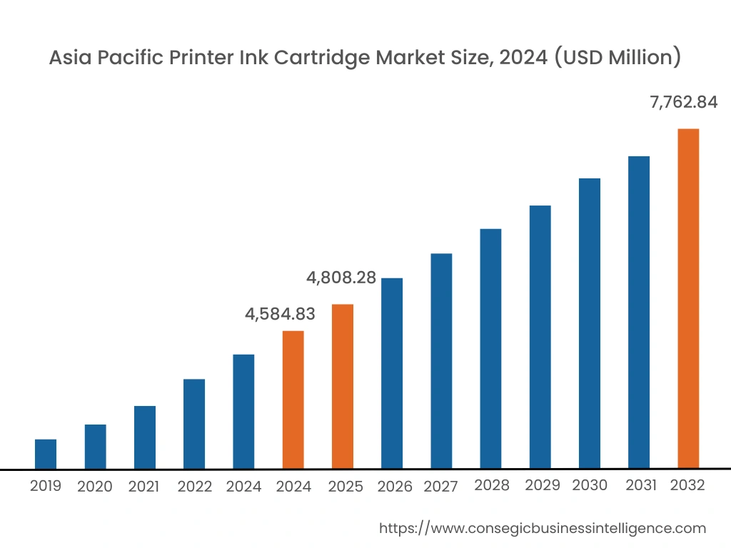 Printer Ink Cartridge Market  By Region