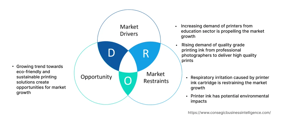 Printer Ink Cartridge Market  Dynamics