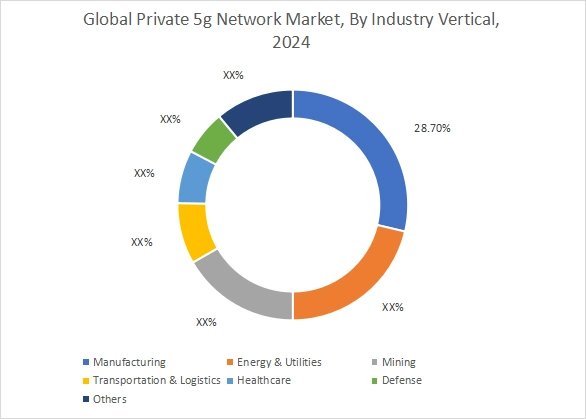 Private 5g Network Market By Industry Vertical