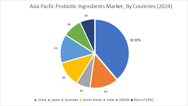 Probiotic Ingredients Market By Country Probiotic Ingredients Market By Country