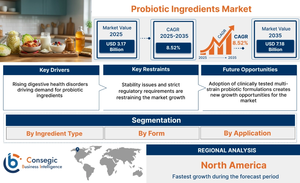 Probiotic Ingredients Market Insights