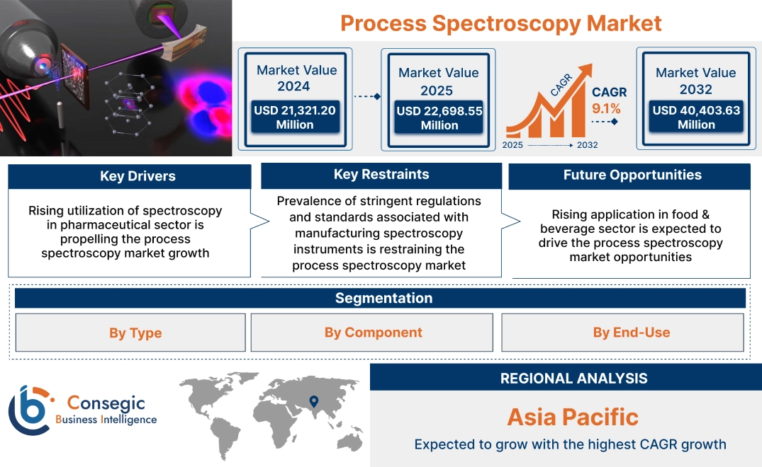 Process Spectroscopy Market Process Spectroscopy Market