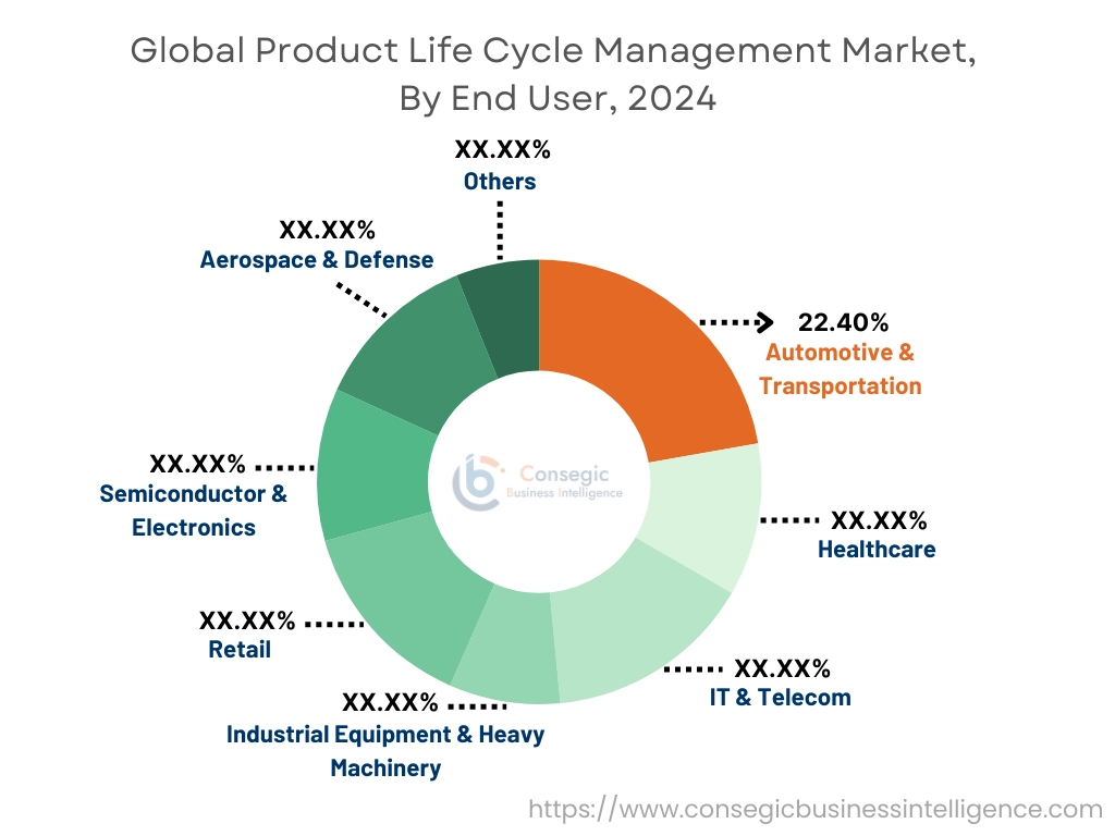 Markt für Produktlebenszyklusmanagement nach Endnutzern