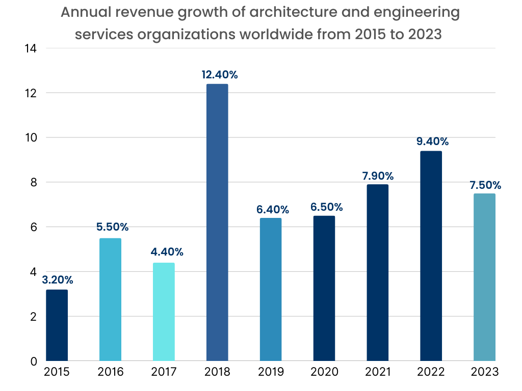 Marktdiagramm für Produktlebenszyklusmanagement