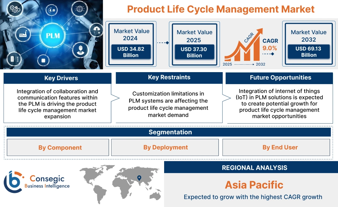 Product Life Cycle Management Market Product Life Cycle Management Market