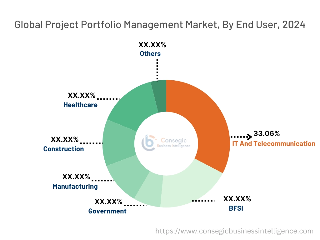 Project Portfolio Management Market By End User