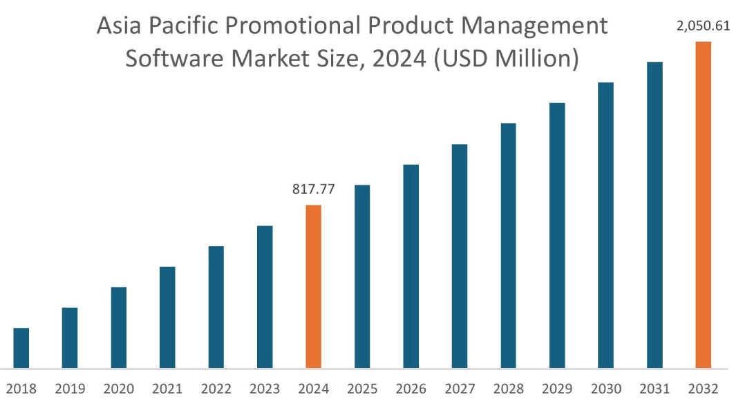 Promotional Product Management Software Market  By Region